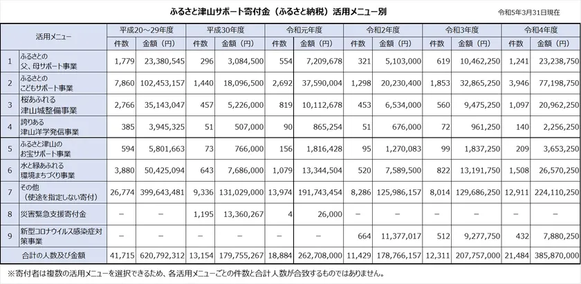 サポート寄付金活用