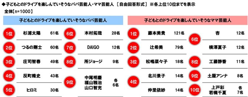 ホンダアクセス調べ　
子どもとのドライブを楽しんでいそうなパパ芸能人　
1位「杉浦太陽さん」 2位「つるの剛士さん」
3位「庄司智春さん」　
子どもとのドライブを楽しんでいそうなママ芸能人　
1位「藤本美貴さん」 2位「辻希美さん」
3位「松嶋菜々子さん」
