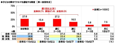 子どもを乗せてクルマを運転する頻度