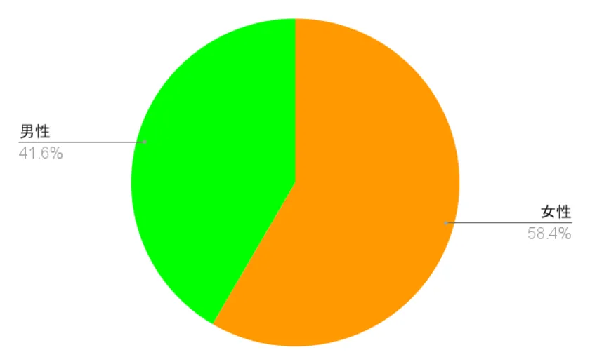 スマホ料金意識調査_性別