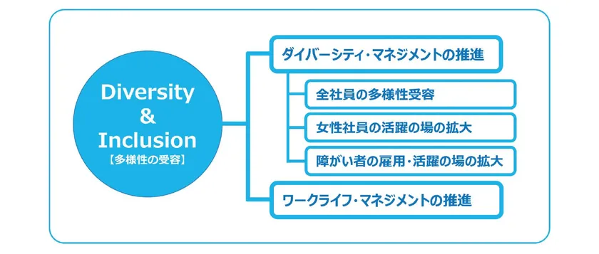 ジブラルタ生命のD&I
