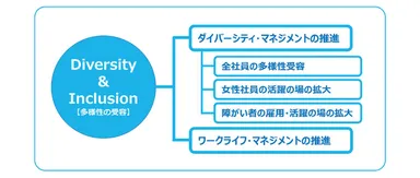 ジブラルタ生命のD&I