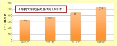 ルイボスの国内販売量(年間合計)
