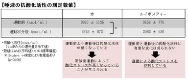 唾液の抗酸化活性の測定数値