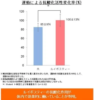 運動による抗酸化活性変化率