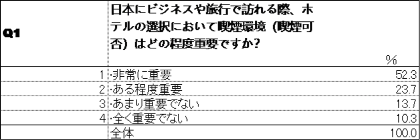 Q1 喫煙環境の重要度