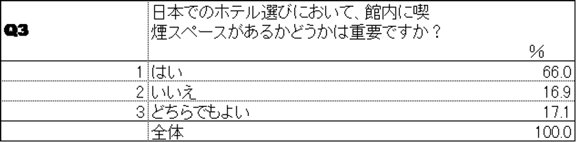 Q3 喫煙スペースの重要度