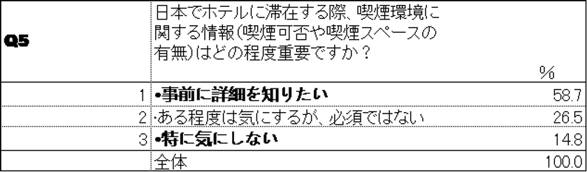 Q5 喫煙環境の事前情報