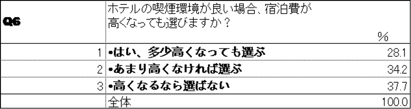 Q6 宿泊費について(1)
