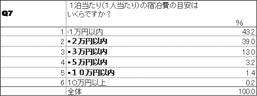 Q7 宿泊費について(2)