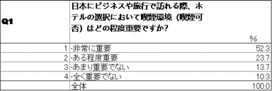 Q1　喫煙環境の重要度