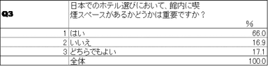 Q3　喫煙スペースの重要度