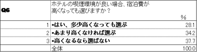 Q6　宿泊費について(1)