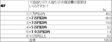 Q7　宿泊費について(2)