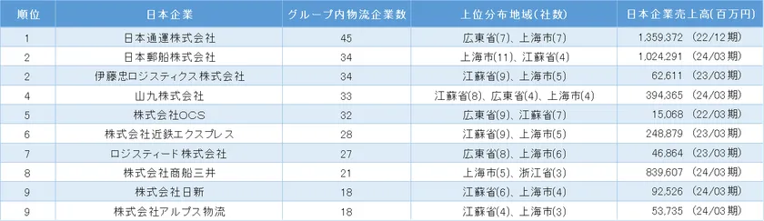 中国日系物流業の親会社別企業数ランキング トップ10(表1)