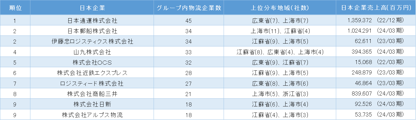 「中国における日系物流業の市場動向」調査結果を発表　
～子会社数は「日本通運」が最多、
海外物流で新たなビジネスチャンスの可能性～ – Net24