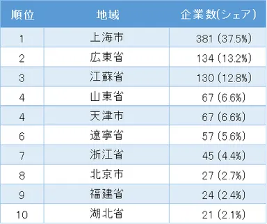 中国日系物流業の地域別企業数ランキング　トップ10(表2)
