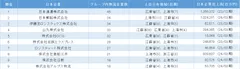 中国日系物流業の親会社別企業数ランキング　トップ10(表1)