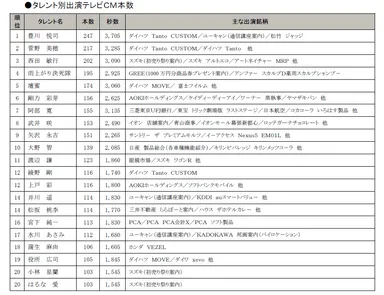 タレント別出演テレビＣＭ本数