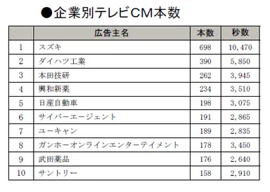 企業別テレビＣＭ本数