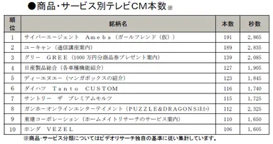 商品・サービス別テレビＣＭ本数