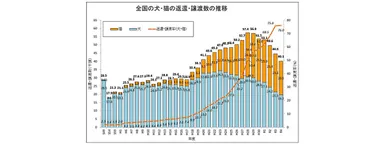 殺処分ゼロを前に減少する譲渡数