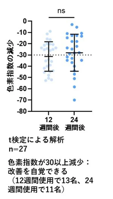 色素指数の減少