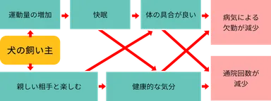 高齢者が犬と暮らすことで
