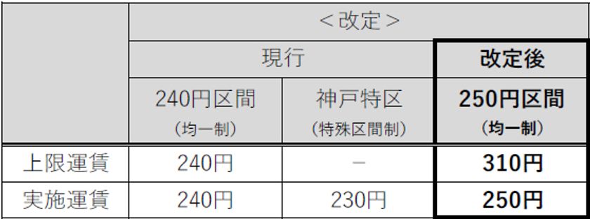 一般路線バスの上限運賃変更認可申請について