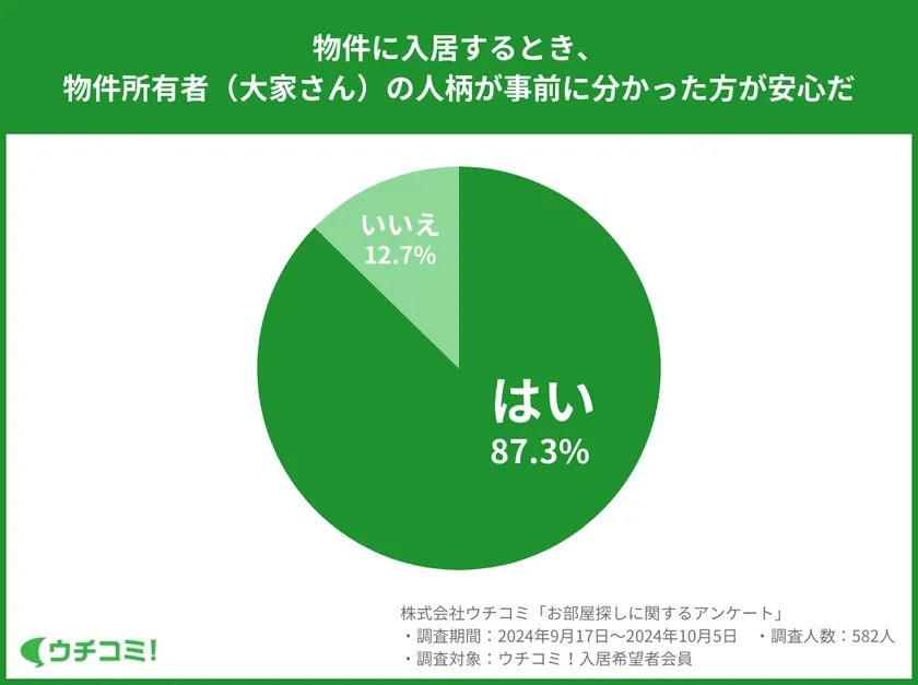 87.3%が「大家さんの人柄が事前に分かった方が安心」と回答