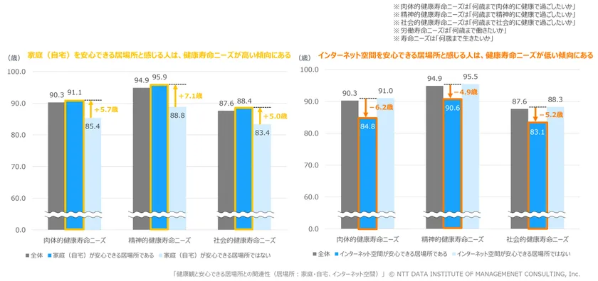 【図表3】 健康観と安心できる居場所との関連性(居場所:家庭・自宅、インターネット空間)