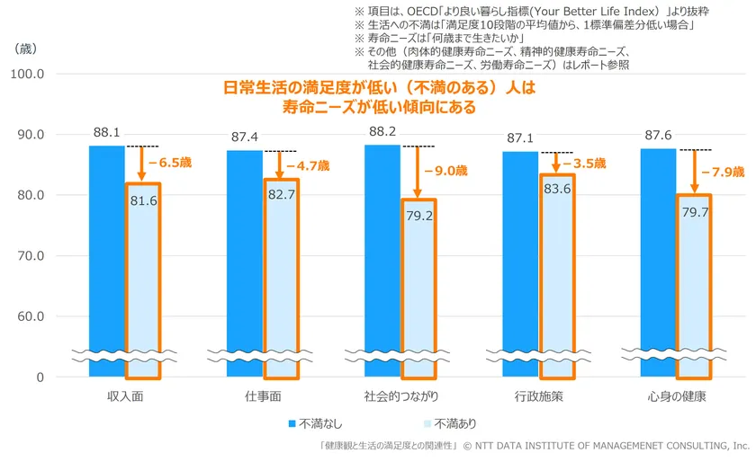 【図表4】 健康観と生活満足度との関連性