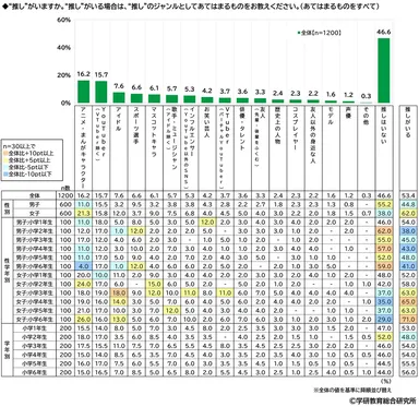 ”推し”がいるか（小）