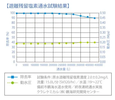 遊離残留塩素通水試験結果