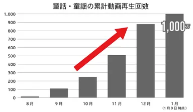 童話・童謡の累計再生回数