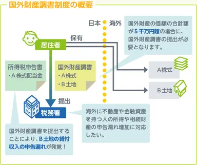 国外財産調書制度の概要