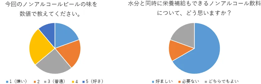 図2 ノンアルコールビール第2弾のアンケート結果