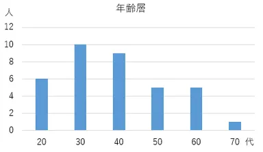 図1 ノンアルコールビール第2弾のアンケート結果