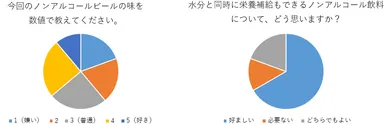 図2 ノンアルコールビール第2弾のアンケート結果