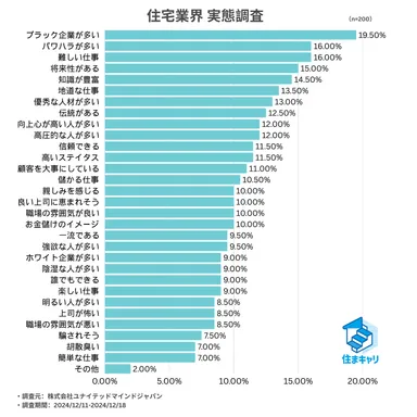 【住まキャリ】住宅業界経験者によるイメージ