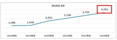 利用者推移