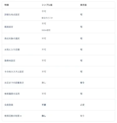通常版(東京版)との違い