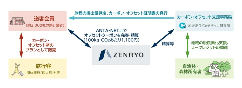 本事業のイメージ
