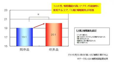 「入眠と睡眠維持」　改良品と既存品の使用時の比較