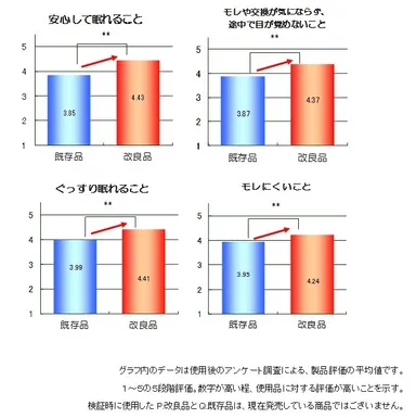 使用品に対する評価について