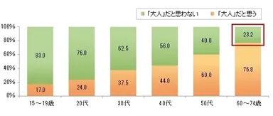 【年齢別】自分が「大人」であると思うか否か