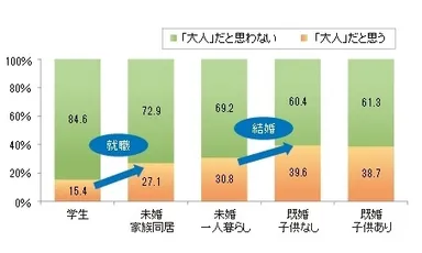 【20～30代：ライフステージ別】 自分が「大人」であると思うか否か