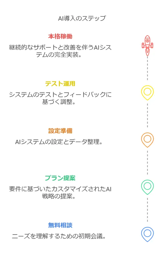 レンスペ・民泊AIコンサルティングランディング 導入までのステップ