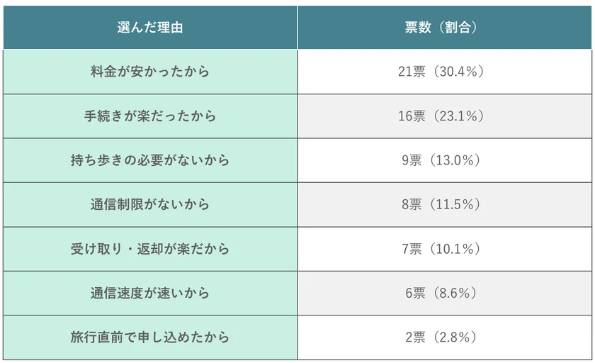 (表)海外SIMを選んだ理由