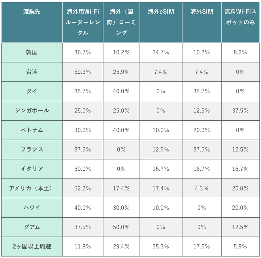 (表)主要渡航先別の通信手段